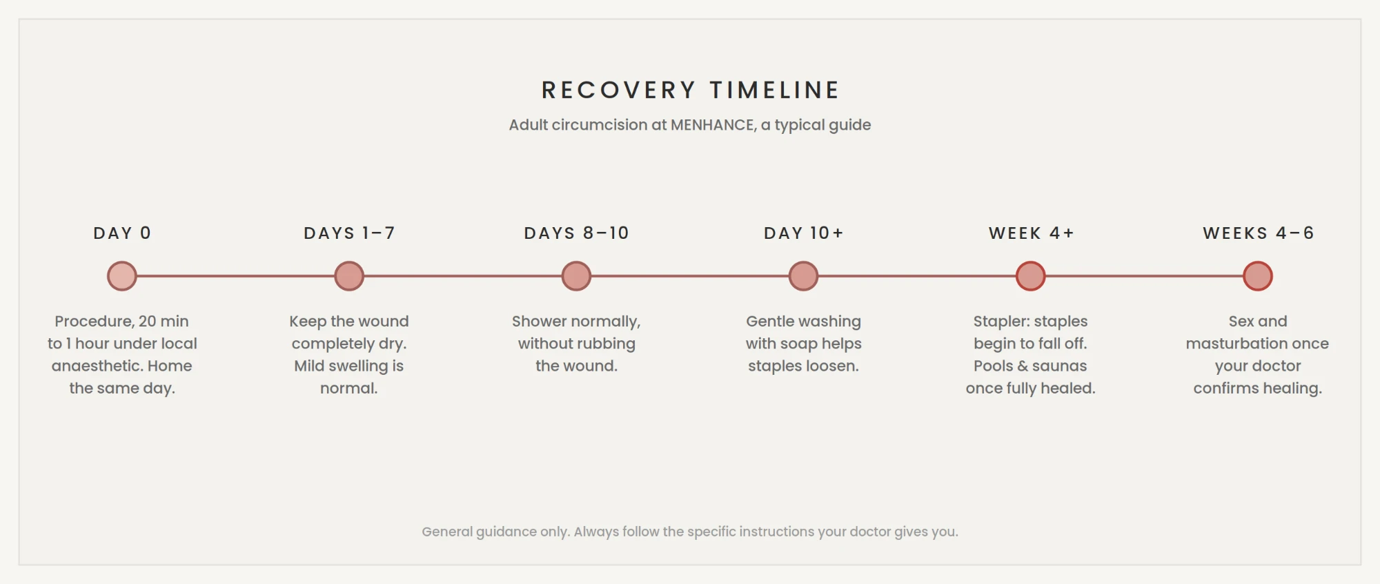 Circumcision recovery timeline from day 0 to weeks 4–6